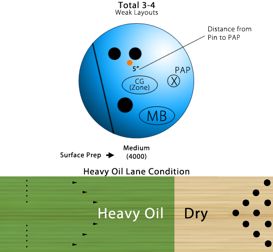 900 Global Bowling Ball Drilling Layouts